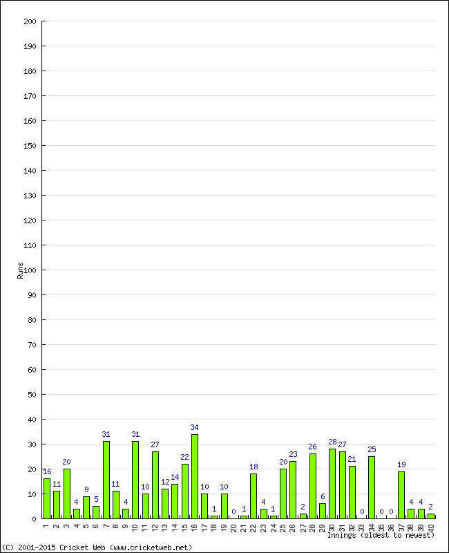 Batting Performance Innings by Innings - Home