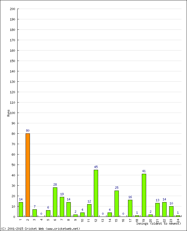 Batting Performance Innings by Innings - Away