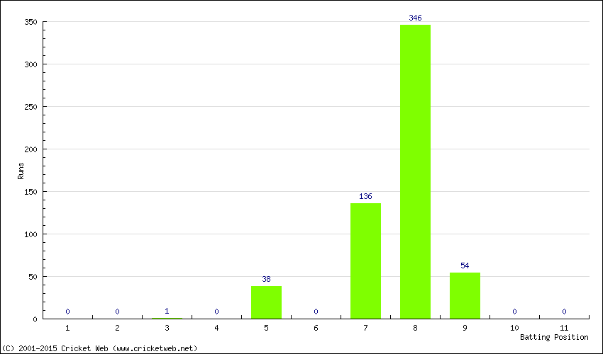 Runs by Batting Position