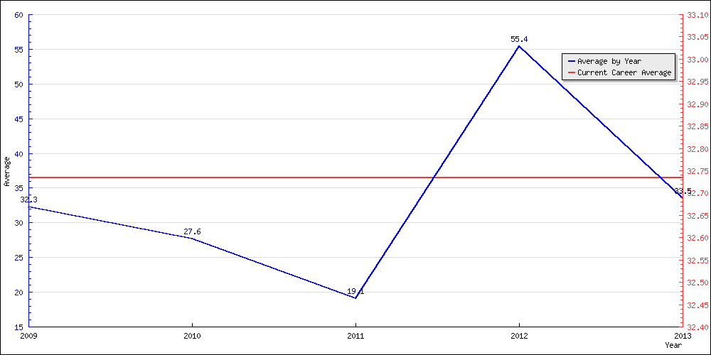 Bowling Average by Year