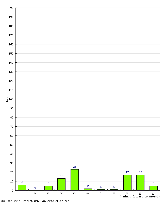 Batting Performance Innings by Innings - Home