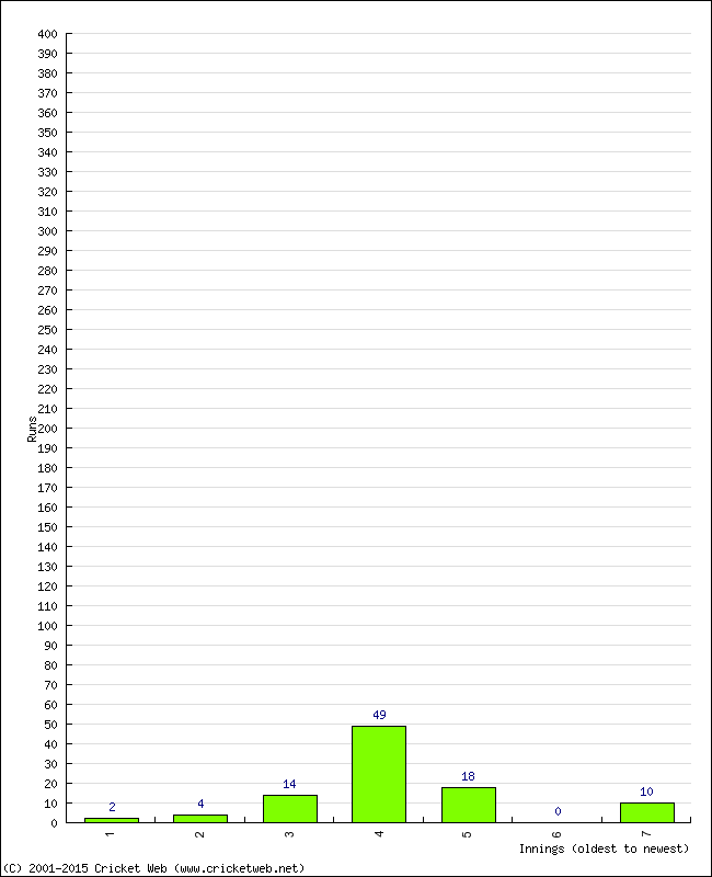 Batting Performance Innings by Innings