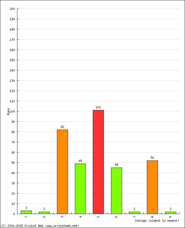 Batting Performance Innings by Innings