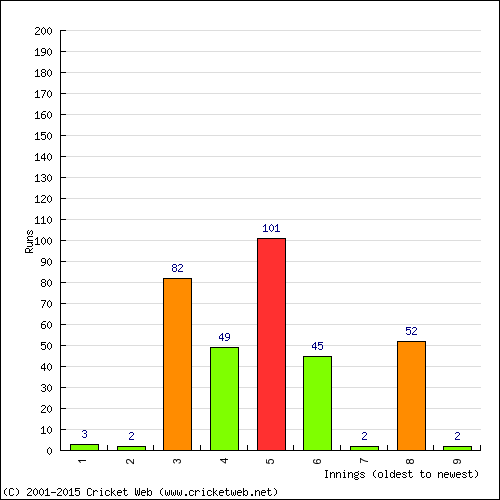 Batting Recent Scores