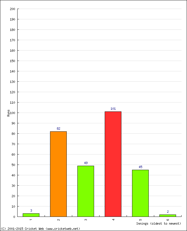 Batting Performance Innings by Innings - Home