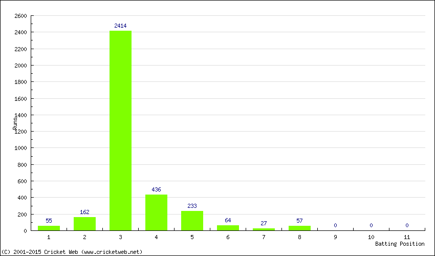 Runs by Batting Position