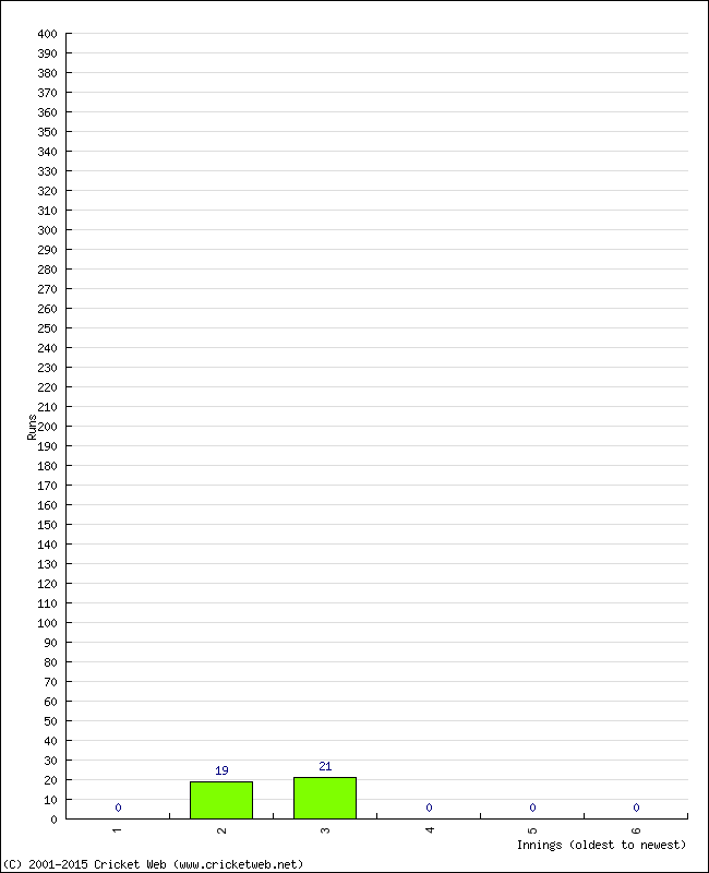 Batting Performance Innings by Innings