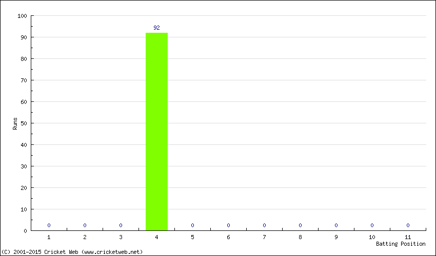 Runs by Batting Position