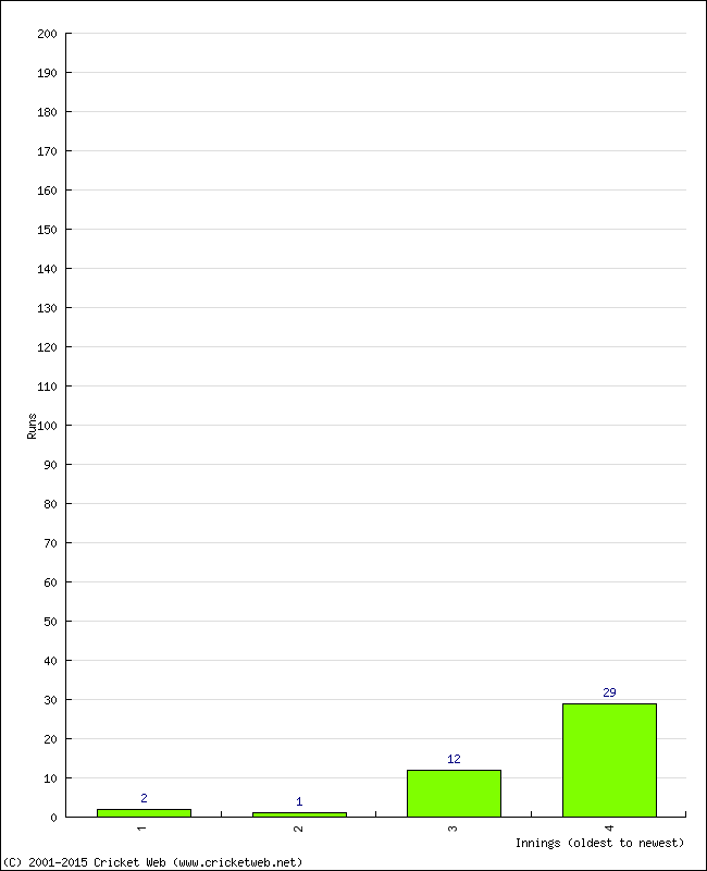 Batting Performance Innings by Innings - Away