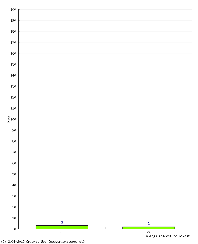 Batting Performance Innings by Innings