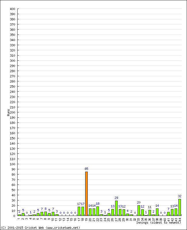 Batting Performance Innings by Innings