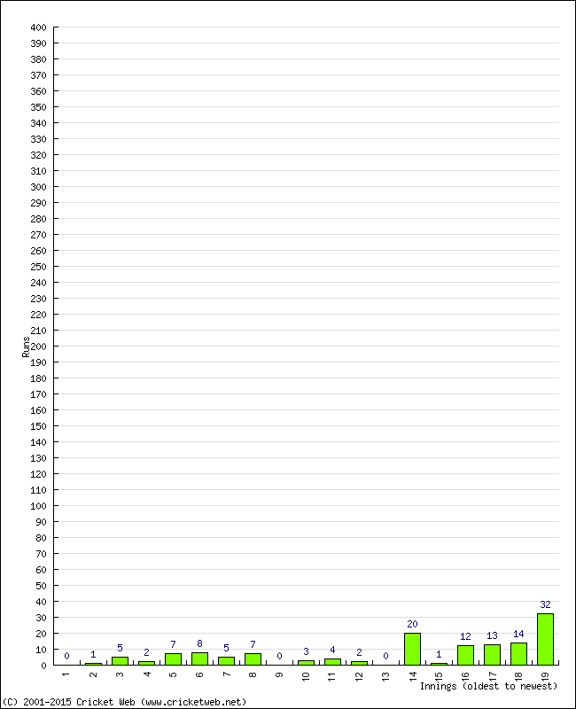 Batting Performance Innings by Innings - Away