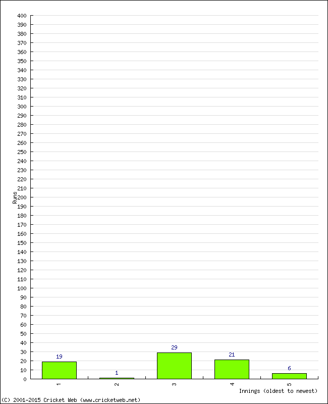 Batting Performance Innings by Innings