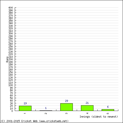 Batting Recent Scores