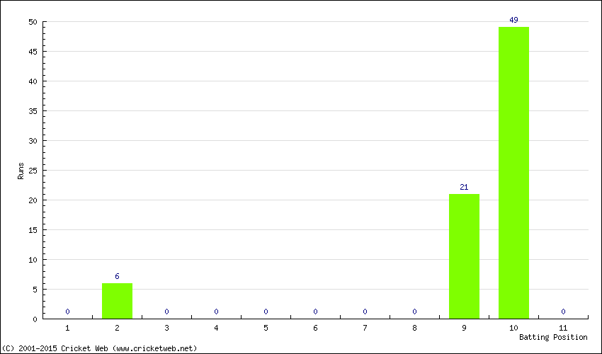 Runs by Batting Position