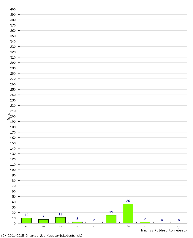 Batting Performance Innings by Innings