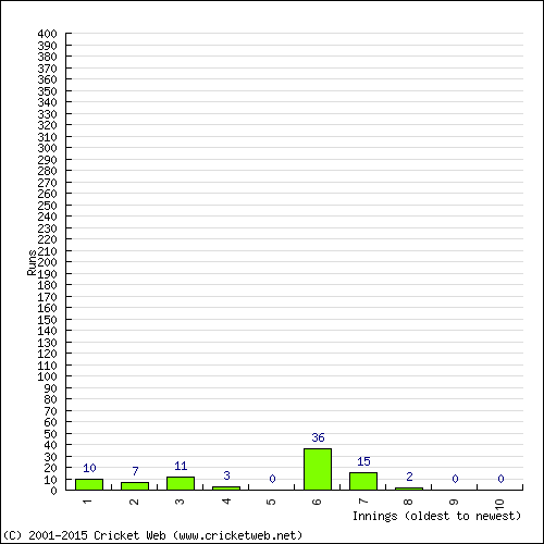 Batting Recent Scores