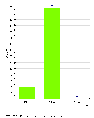 Runs by Year