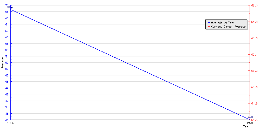 Bowling Average by Year