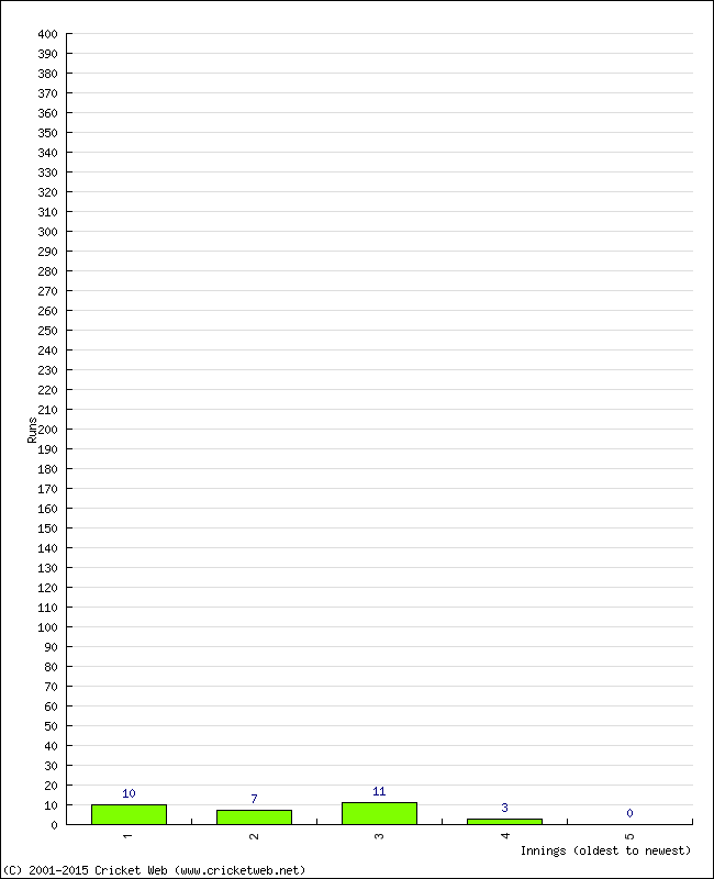 Batting Performance Innings by Innings - Away