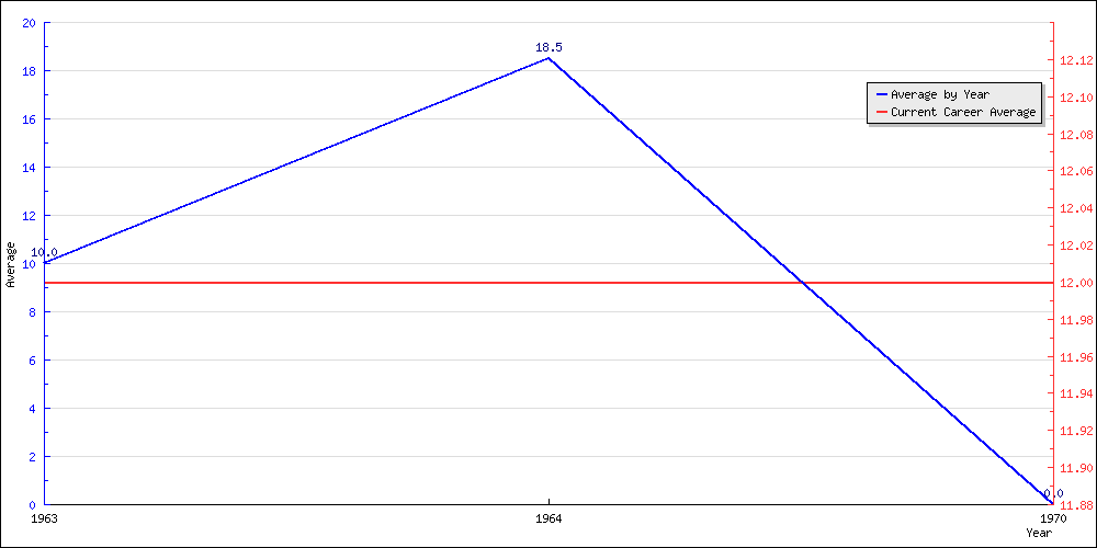 Batting Average by Year