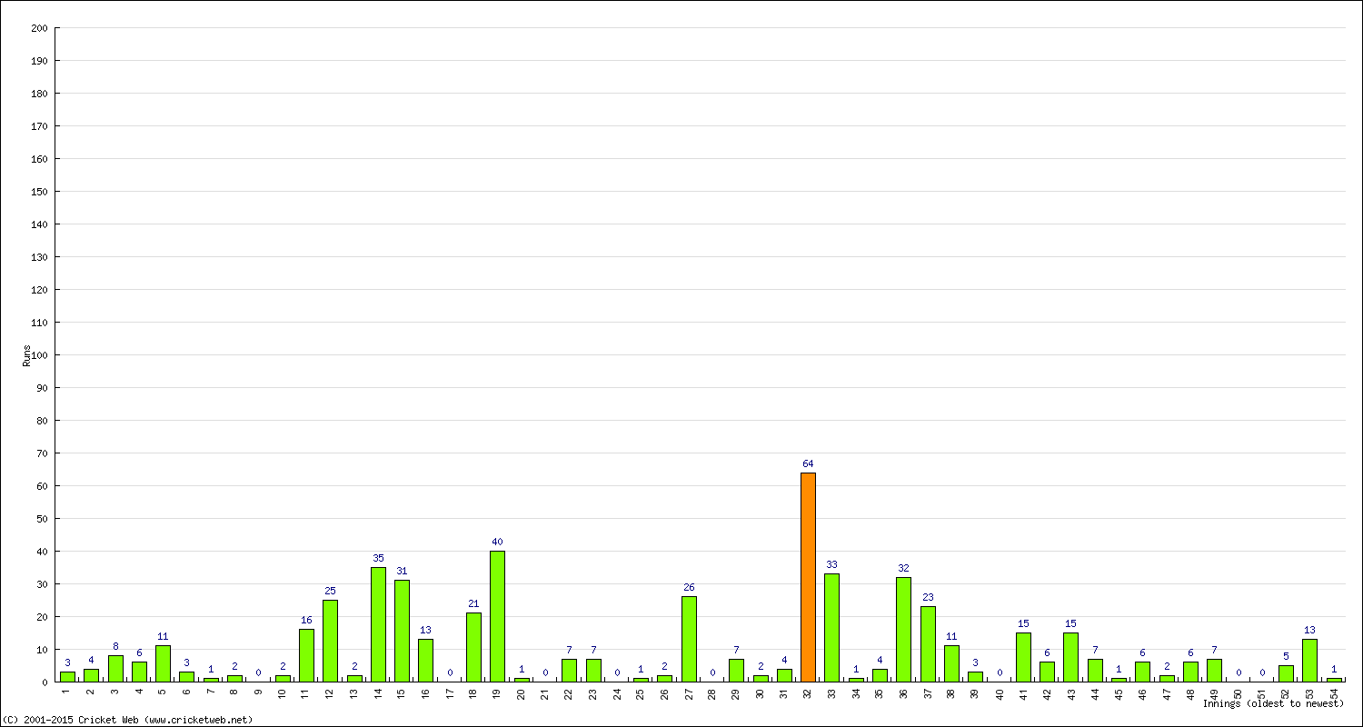 Batting Performance Innings by Innings