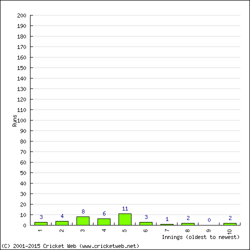 Batting Recent Scores