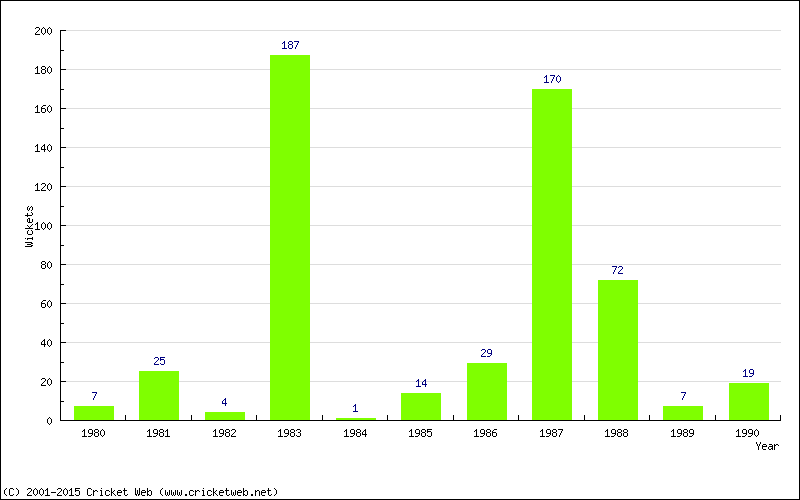 Runs by Year