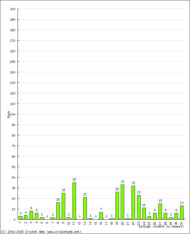 Batting Performance Innings by Innings - Away