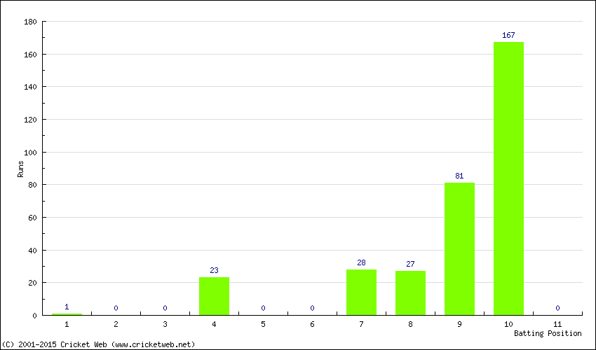 Runs by Batting Position