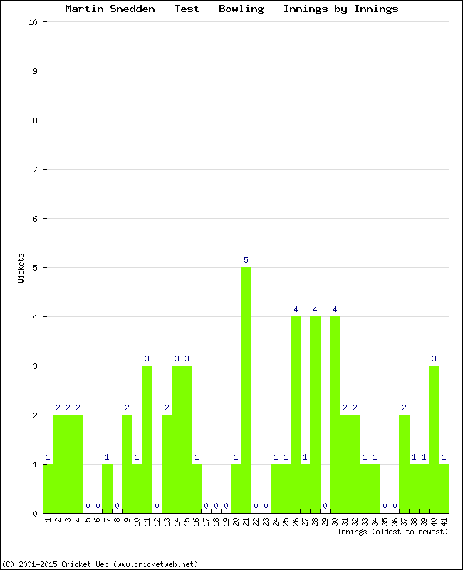 Bowling Performance Innings by Innings