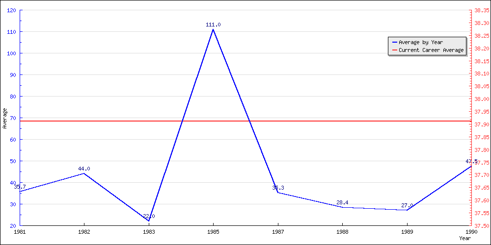 Bowling Average by Year