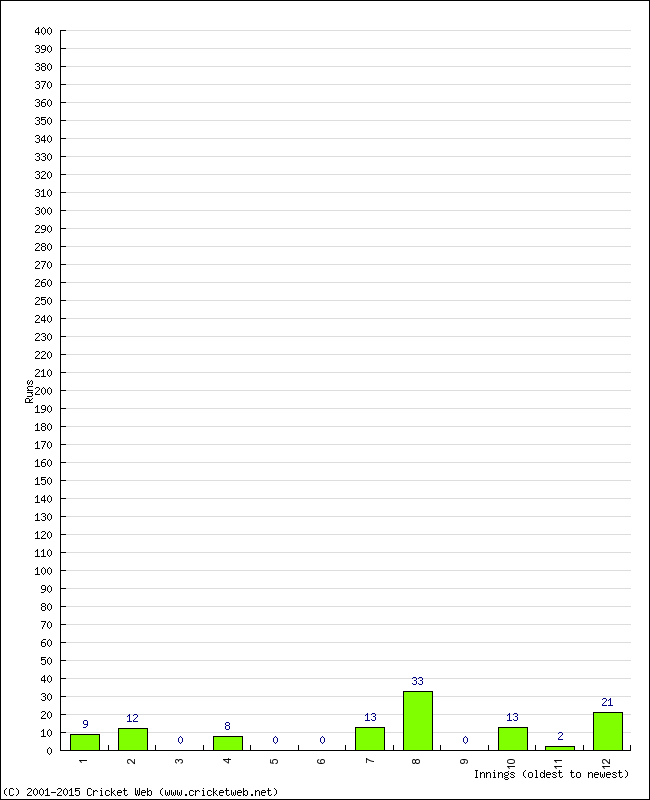 Batting Performance Innings by Innings - Away