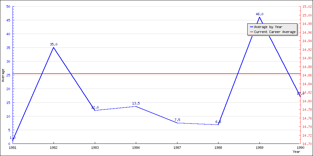 Batting Average by Year