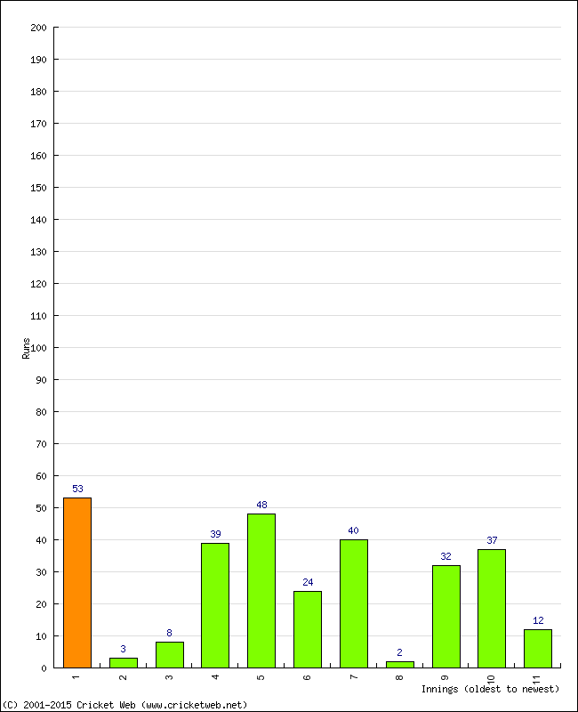 Batting Performance Innings by Innings - Home