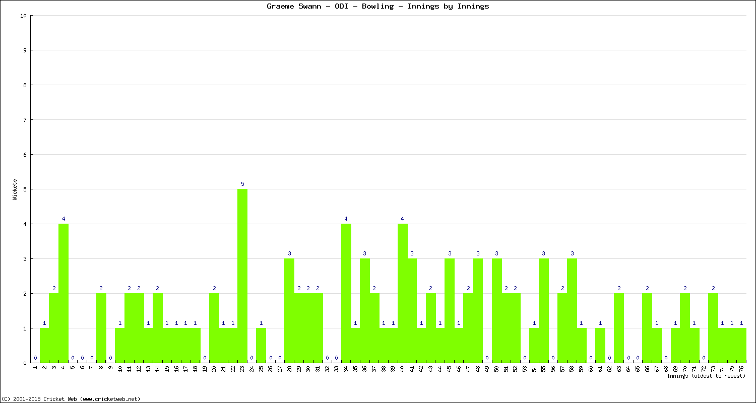 Bowling Performance Innings by Innings