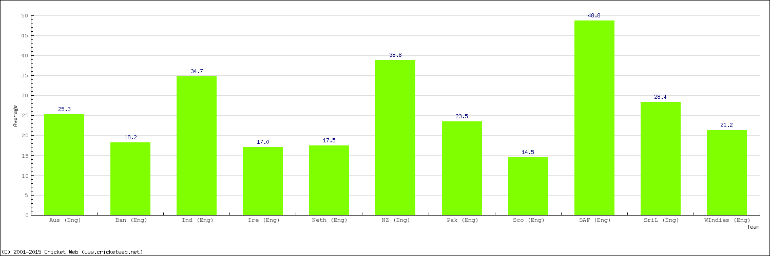 Bowling Average by Country