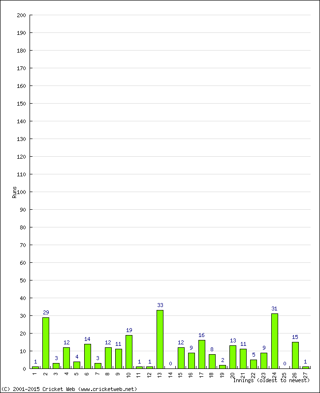 Batting Performance Innings by Innings - Home