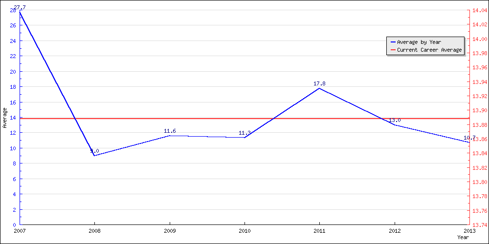 Batting Average by Year