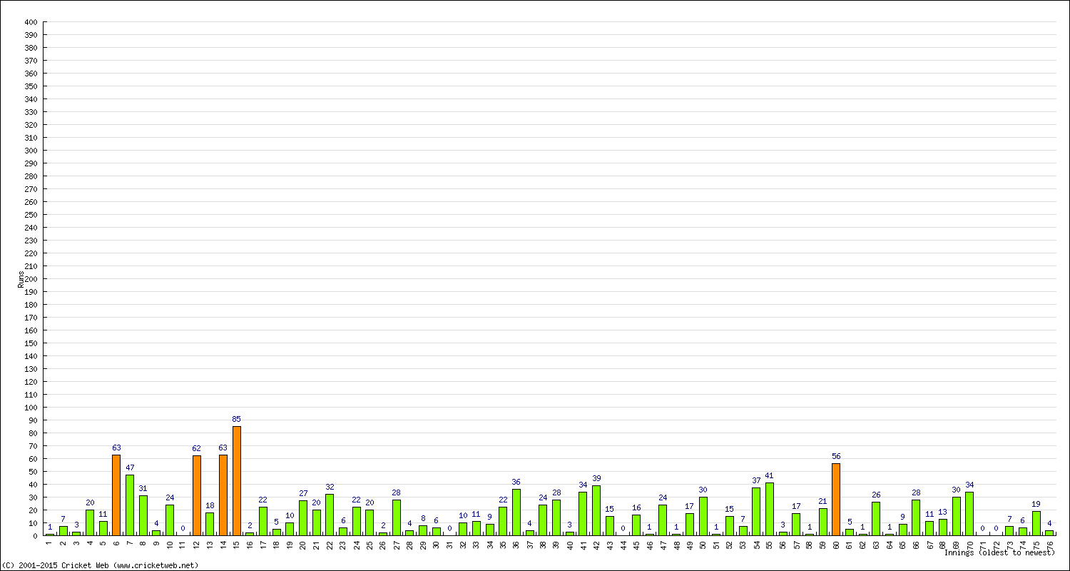 Batting Performance Innings by Innings