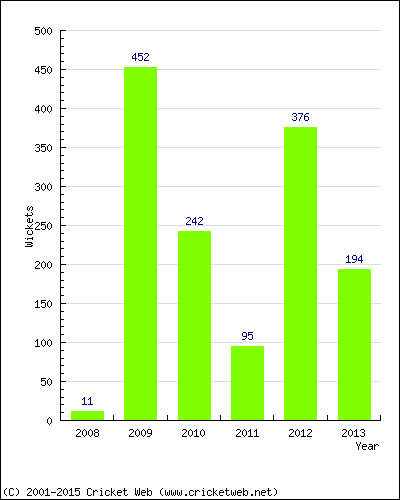 Runs by Year