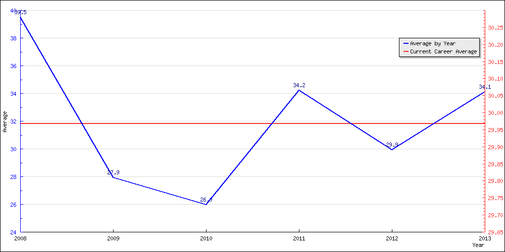 Bowling Average by Year