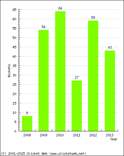 Wickets by Year