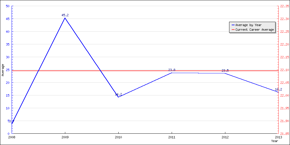 Batting Average by Year