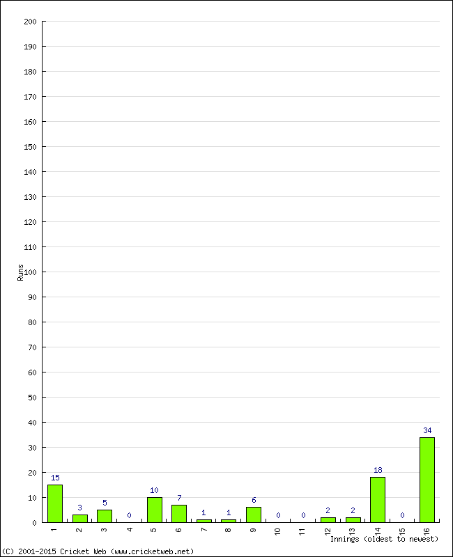 Batting Performance Innings by Innings