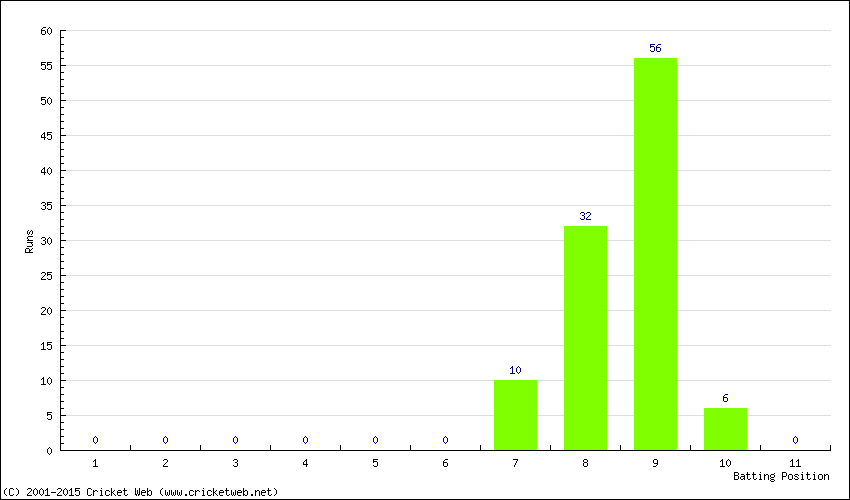 Runs by Batting Position