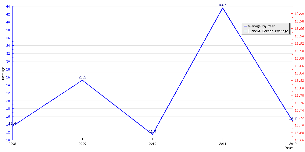 Bowling Average by Year