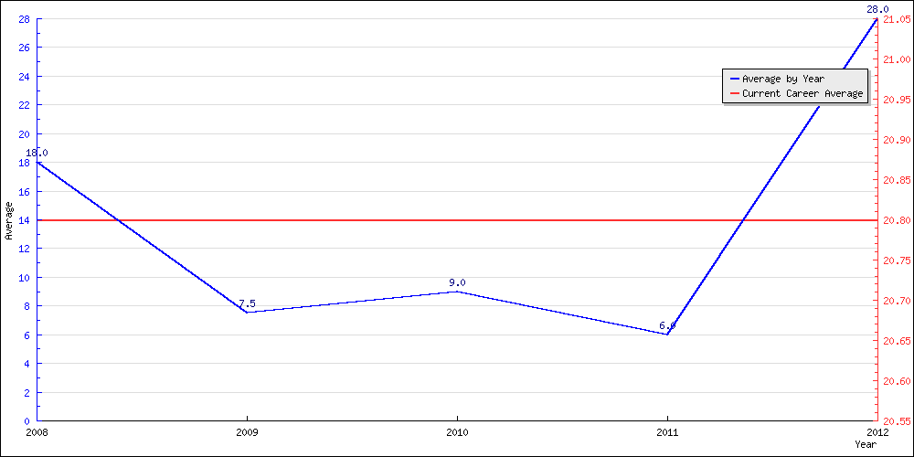 Batting Average by Year