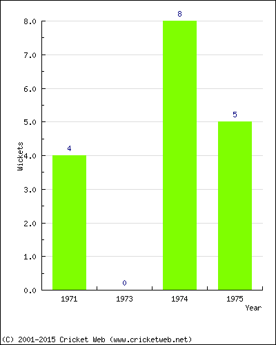 Runs by Year