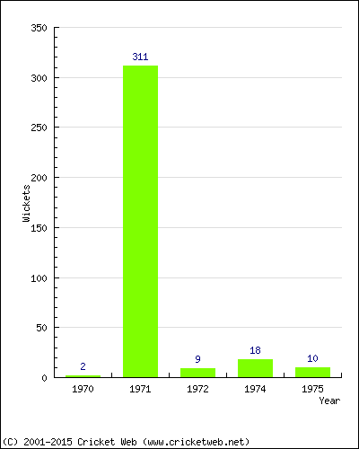 Runs by Year